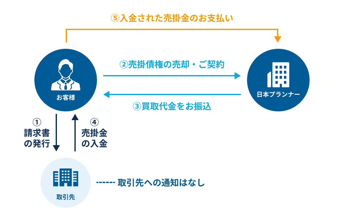 2社間ファクタリングの仕組み