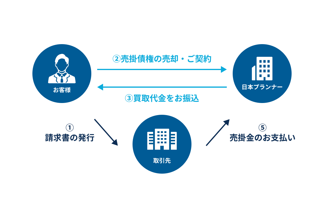 3社間ファクタリングの仕組み