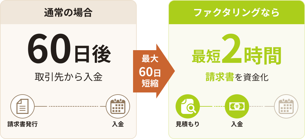 通常は入金まで60日後、ファクタリングなら最短2時間で請求書を資金化